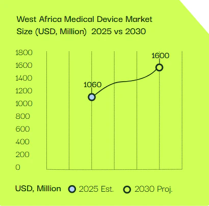 West Africa Medical Device Market Size