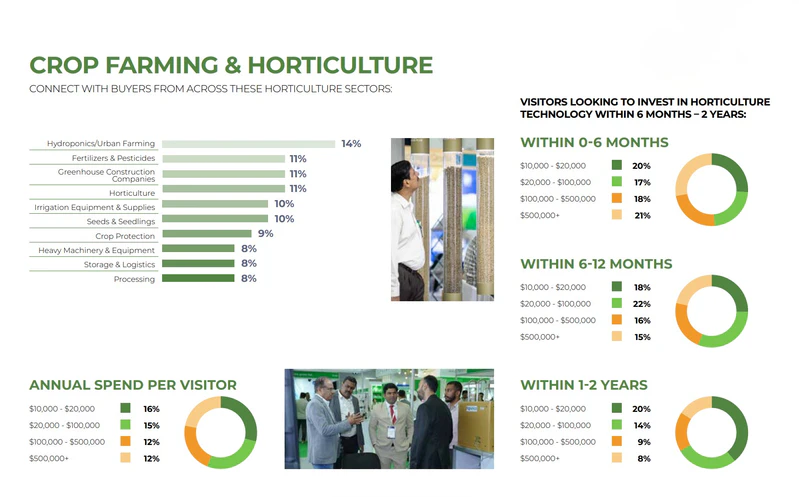 Agriculture and horticulture visitor insights highlighting investment trends and buyer profiles at Growtech Middle East.
